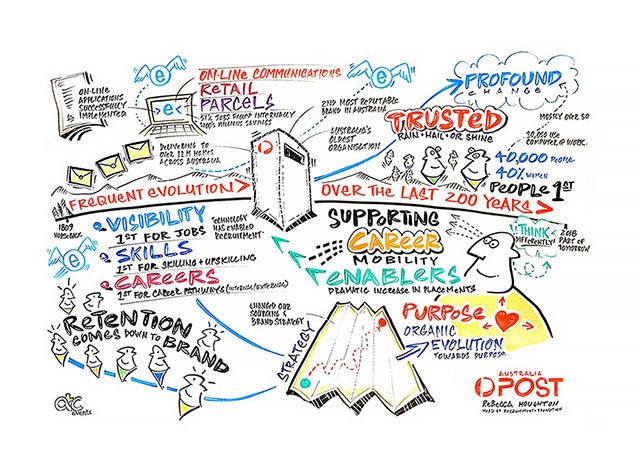 Live whiteboard scribing capturing ideas and group conversations from Australia Post's Evolution & Purpose keynote.