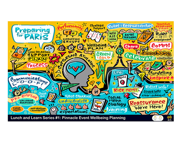 Live and virtual digital scribing capturing ideas from the Australian Institute of Sport Athlete Wellbeing Summit Lunch 'n Learn Series.