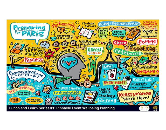 Live visual scribing capturing ideas from the Australian Institute of Sport Athlete Wellbeing Summit Lunch 'n Learn Series.