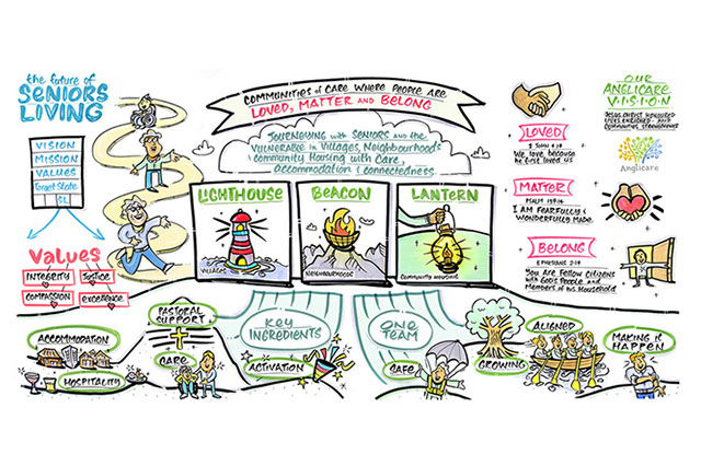 Live visual scribing capturing strategic development ideas and discussion from Anglicare's Future of Senior Living Workshop.