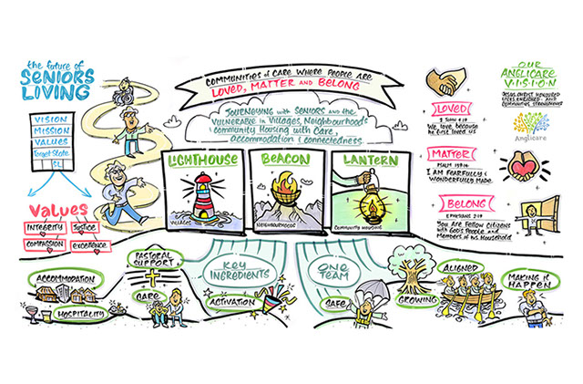 Graphic facilitation capturing Vision, Mission, Values and Target State at Anglicare's Future of Senior Living Workshop.