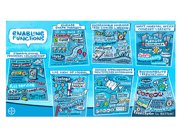 Live digital scribing capturing ideas and discussion from Bayer's Enabling Functions Conference overview sessions.