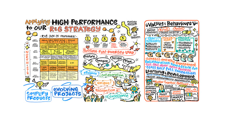 Live visual scribing capturing ideas and discussion from Ooh! Media's Strategy, Values & Behaviours session.